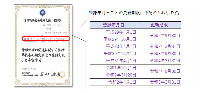 情報処理安全確保支援士登録証見本画像