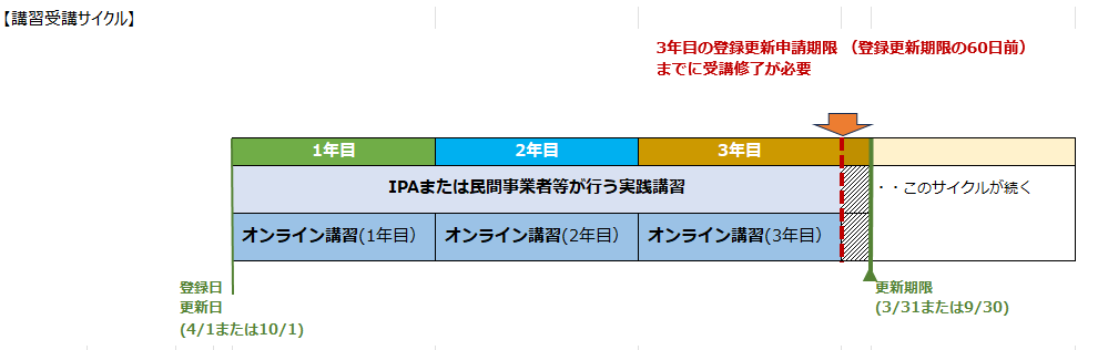 講習受講サイクル