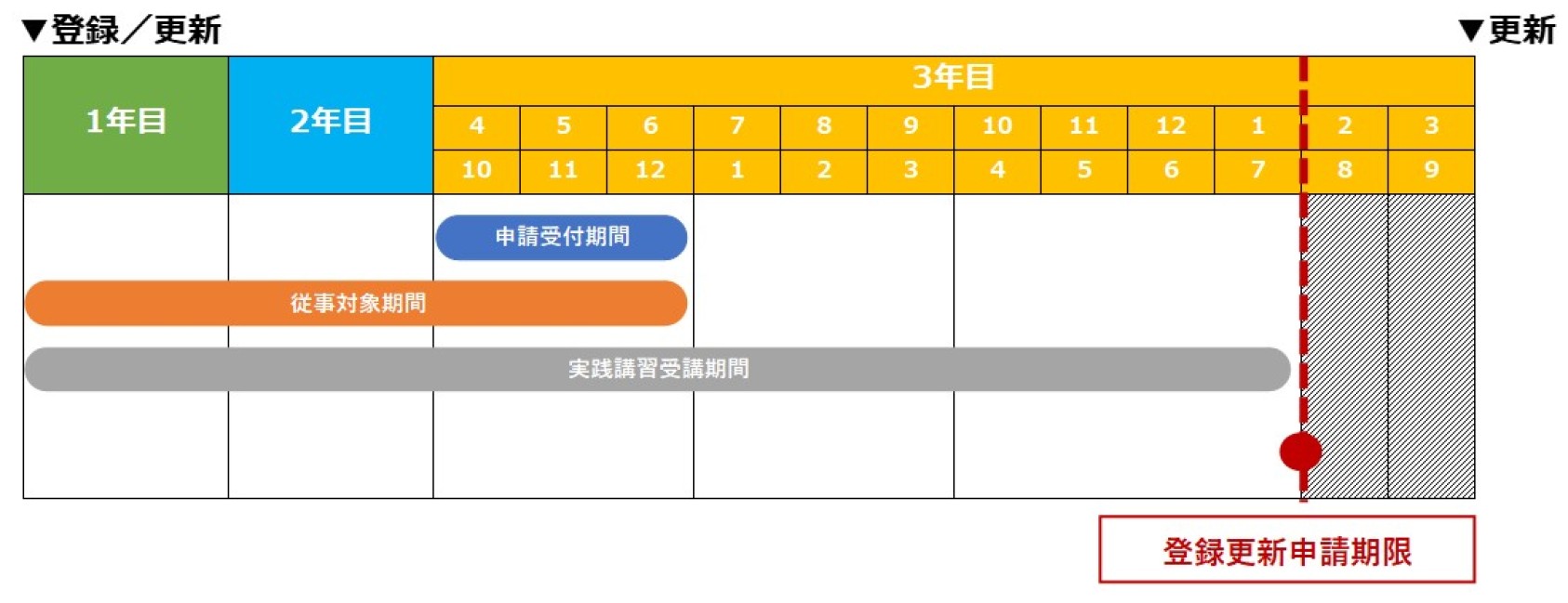 実務経験者に対する講習制度 申請サイクル