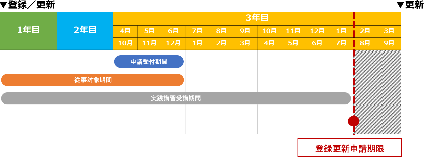 申請受付期間は3年目の10月から12月まで。従事対象期間は1年目から3年目の10月から12月まで。実践講習受講期間は1年目から3年目の10月から翌年7月まで。