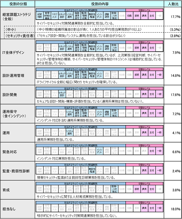 サイバーセキュリティ対策関連業務の担当状況による登録セキスペの分類