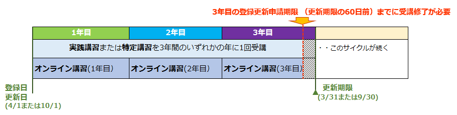 図、講習受講サイクルの見直しについて【今後の講習受講スタイル】