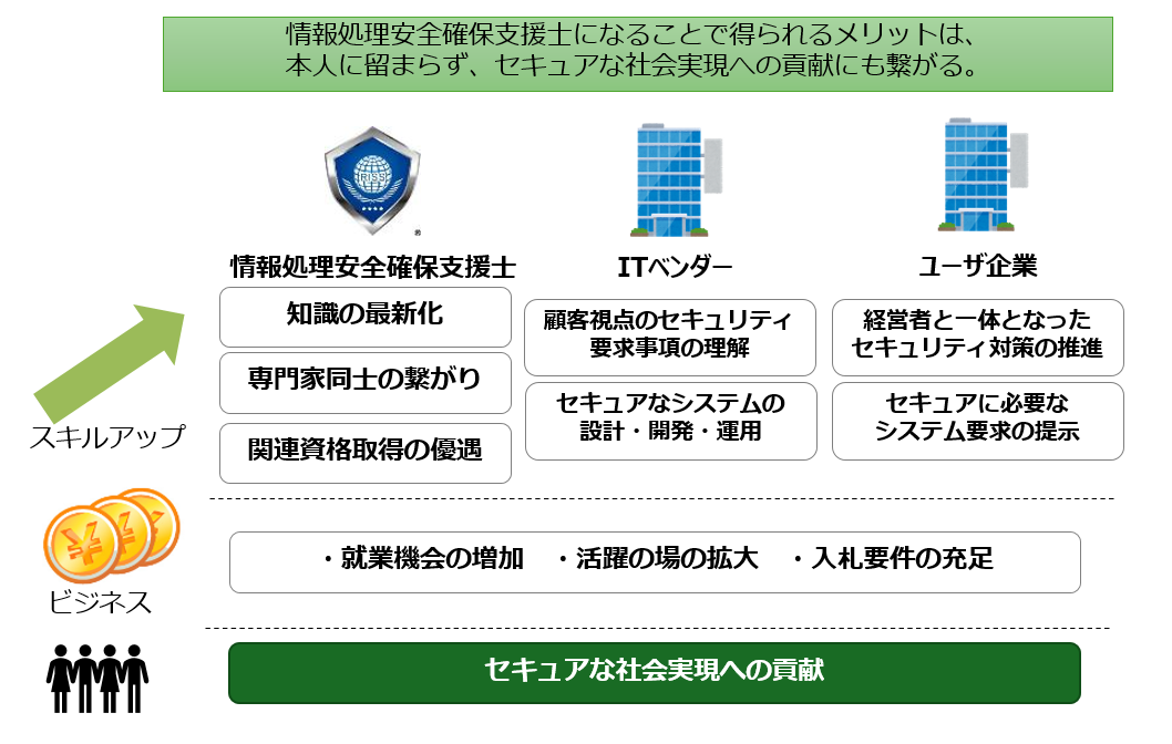 情報処理安全確保支援士のメリット、所属組織のメリットの図説