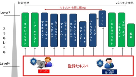 スキルレベルの図