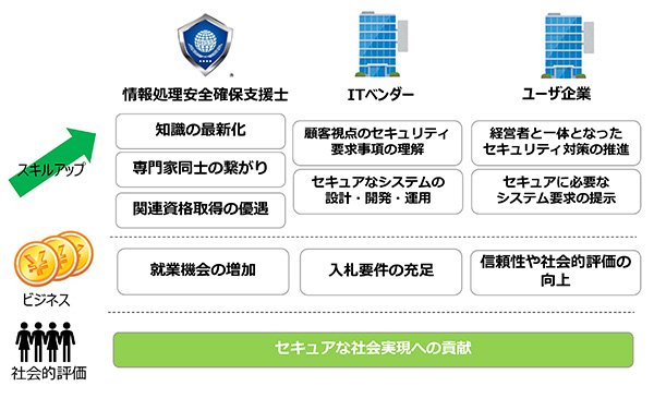 登録セキスペ制度活用のメリット