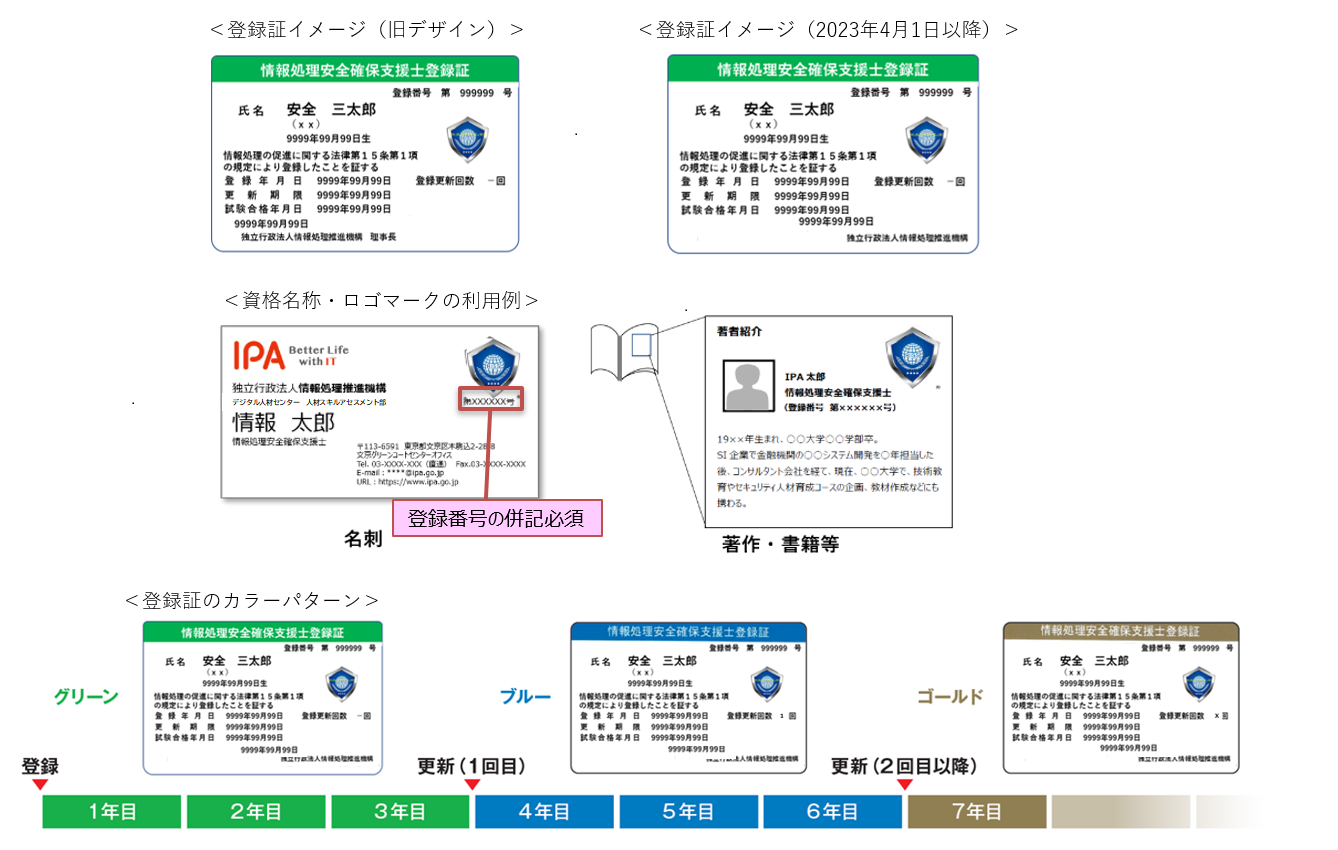 情報処理安全確保支援士登録証と資格名称・ロゴマークの利用例の説明図