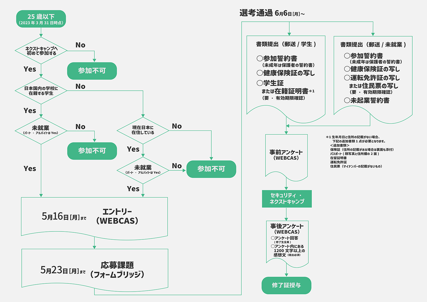 ネクストキャンプ＿提出リスト（フロー）