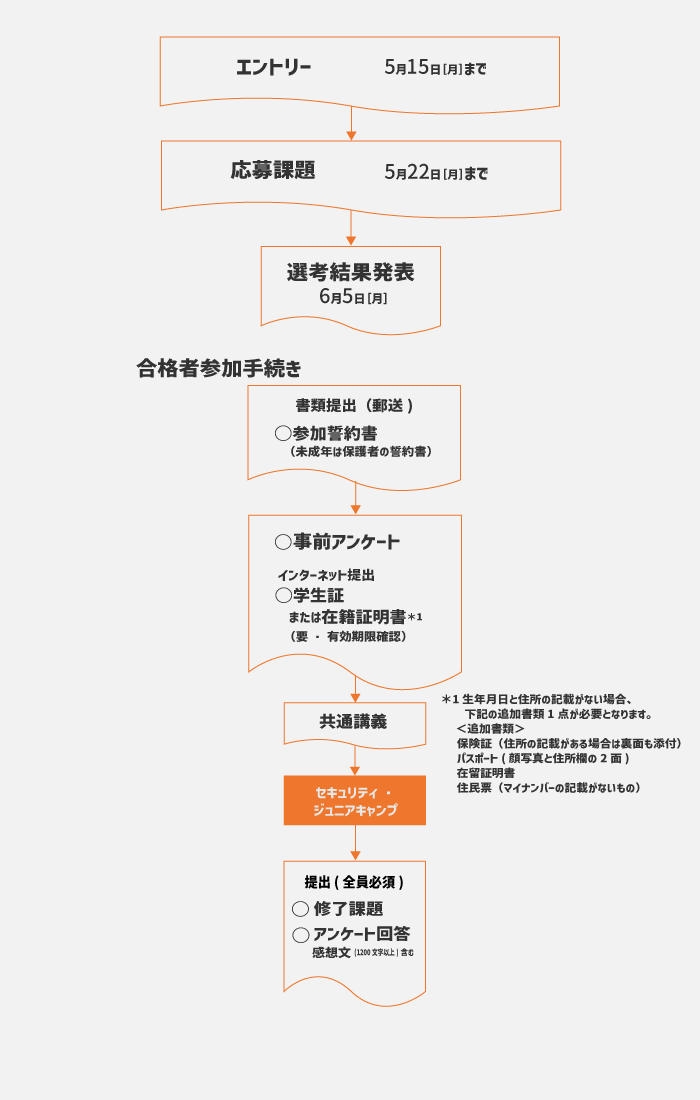 応募・参加手続きからセキュリティ・ジュニアキャンプ修了までのフロー図