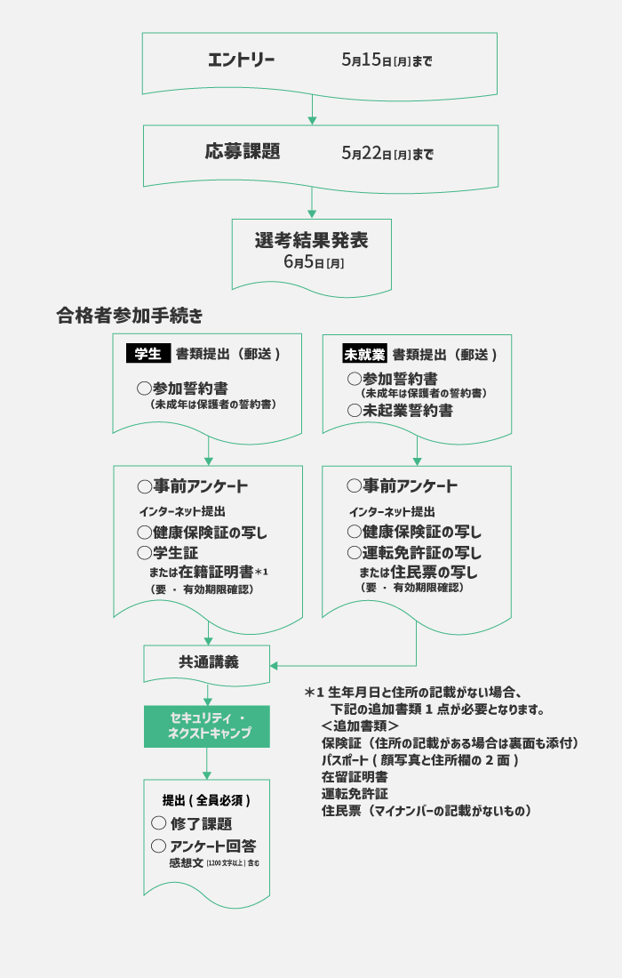 応募・参加手続きからセキュリティ・ネクストキャンプ修了までのフロー図