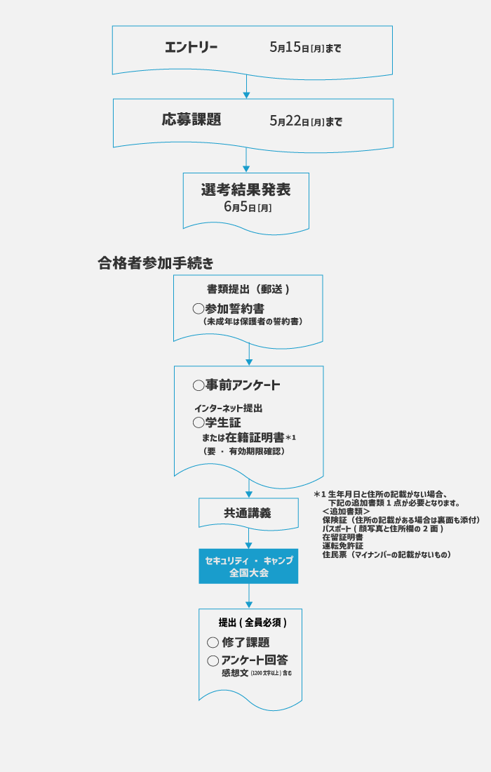 応募・参加手続きからセキュリティ・キャンプ全国大会修了までのフロー図