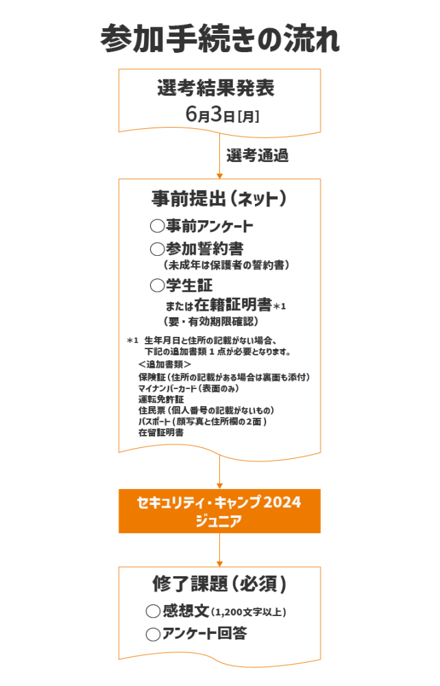 参加手続きの流れ