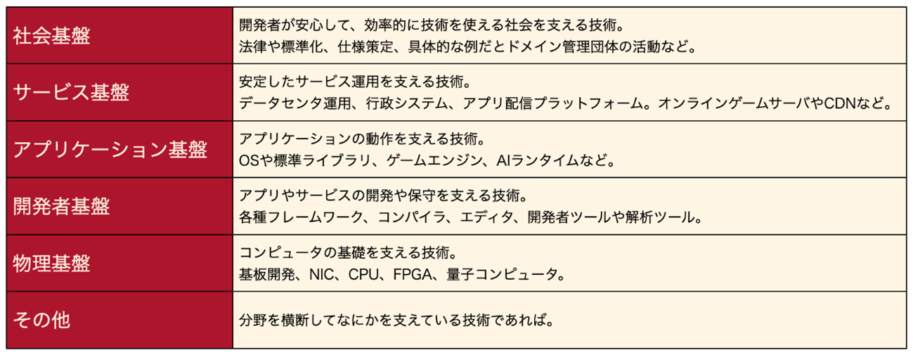 基盤技術の分野