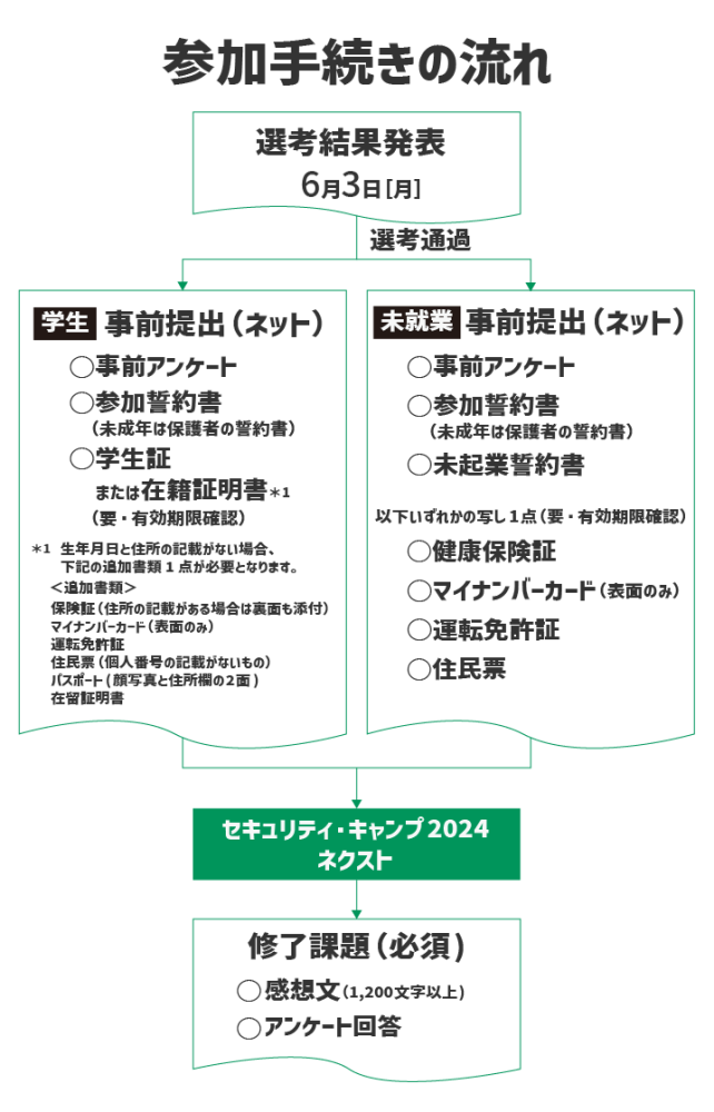 参加手続きの流れ