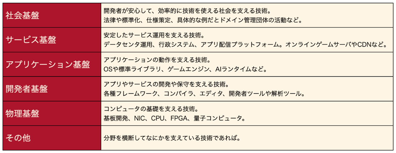 社会基盤：開発者が安心して、効率的に技術を使える社会を支える技術。 法律や標準化、仕様策定、具体的な例だとドメイン管理団体の活動など。 サービス基盤：安定したサービス運用を支える技術。 データセンタ運用、行政システム、アプリ配信プラットフォーム。オンラインゲームサーバやCDNなど。 アプリケーション基盤：アプリケーションの動作を支える技術。 OSや標準ライブラリ、ゲームエンジン、AIランタイムなど。 開発者基盤：アプリやサービスの開発や保守を支える技術。 各種フレームワーク、コンパイラ、エディタ、開発者ツールや解析ツール。 物理基盤：コンピュータの基礎を支える技術。 基板開発、NIC、CPU、FPGA、量子コンピュータ。 その他：分野を横断してなにかを支えている技術であれば。