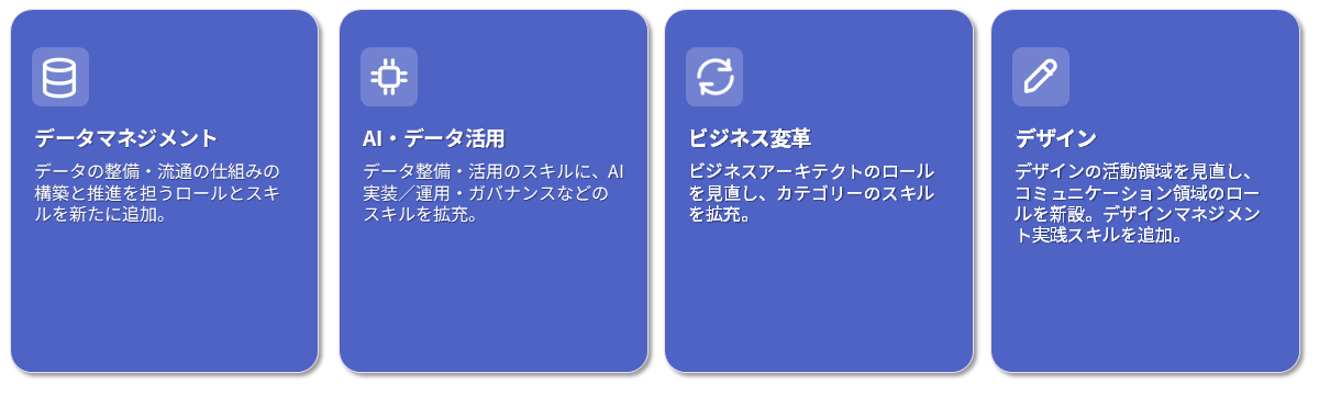 データマネジメントはデータの整備・流通の仕組みの構築や推進を担うロールとスキルを新設。AIデータ活用スキルはAI実装・運用やガバナンスなどのスキルを拡充。ビジネス変革はビジネスアーキテクトのロールとスキルを見直し。デザインはコミュニケーション領域のロール新設とデザインマネジメント実践スキルを追加。