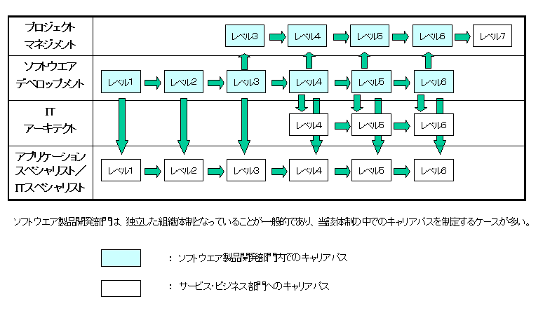 ソフトウェア製品開発系キャリアパスの例