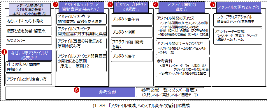 アジャイル領域へのスキル変革の指針構成