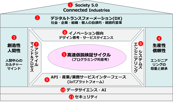 図3 デジタルトランスフォーメーション(DX)に向けたスキル変革の方向性　－全体イメージ－