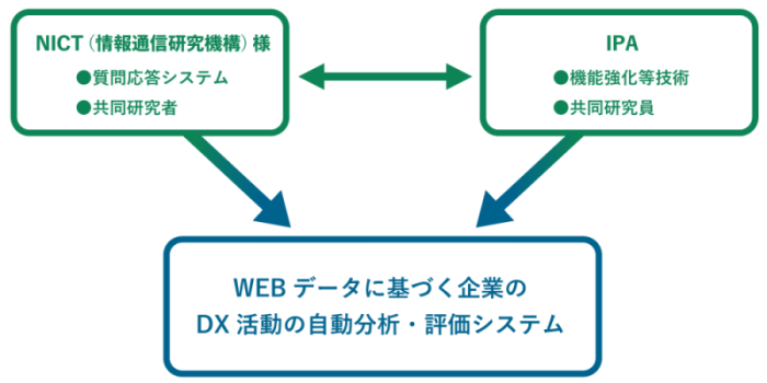社会・産業のデジタル変革（公的研究機関との共同事業事例）