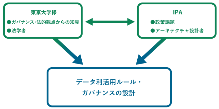 社会・産業のデジタル変革（大学との共同事業事例）