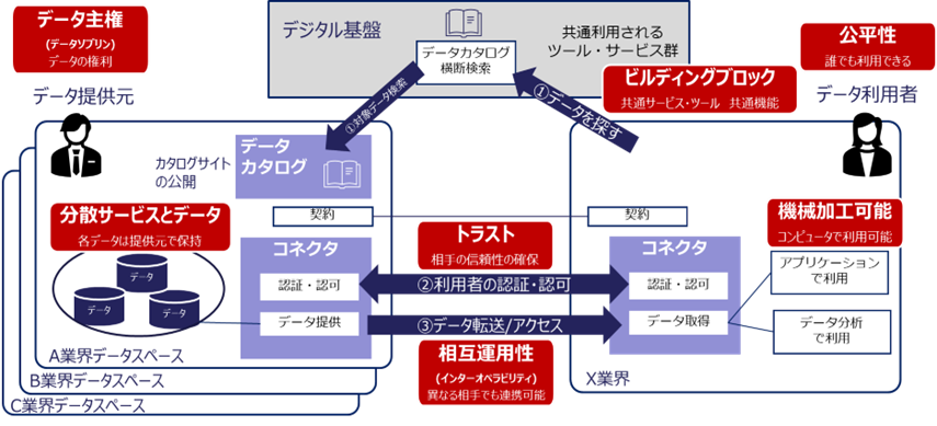 図1 データスペースのデータ連携および特徴