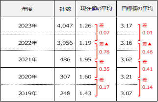 5年間の全指標の現在値と目標値の平均の変化の表