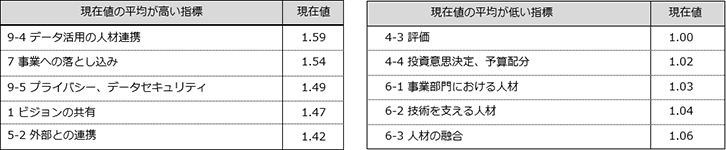 全企業における現在値の平均が高い上位5指標と、低い下位5指標の表