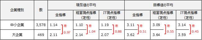 中小企業と大企業の現在値と目標値の平均の表