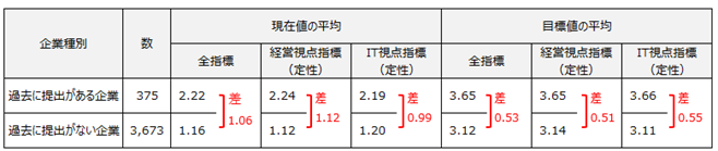 過去に提出がある企業と過去に提出がない企業の現在値の平均と目標値の平均の表