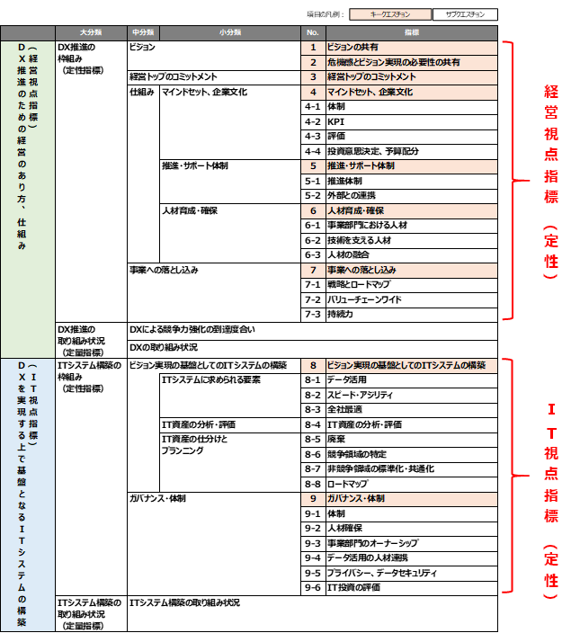 DX推進指標の構成の表