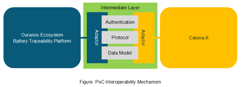 Figure: PoC Interoperability Mechanism
