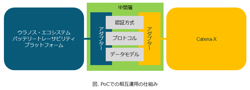 図. PoCでの相互運用の仕組み