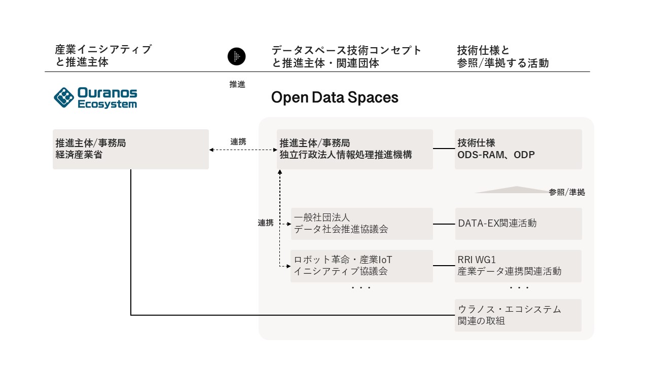 Ouranos Ecosystem と Open Data Spaces の関係図。経産省とIPAが連携し、関連団体や活動（DATA-EX、RRI WG1）と技術仕様ODS-RAM・ODPを示す。