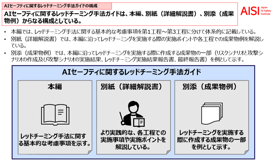 Aiセーフティに関するレッドチーミング手法ガイドは、本編、別紙（詳細解説書）、別添（成果物例）からなる構成としている
