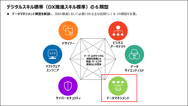 データ・AIやデジタル技術を活用した製品・サービスや業務などの変革をもたらすDX推進スキル標準の6類型。ビジネスアーキテクト、デザイナー、データサイエンティスト、データマネジメント、ソフトウェアエンジニア、サイバーセキュリティ。