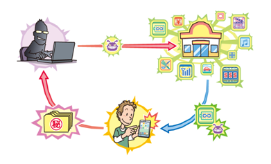 スマートデバイスを狙った悪意あるアプリの横行画像