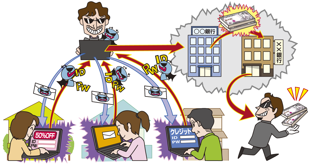 インターネットバンキングやクレジットカード情報の不正利用画像