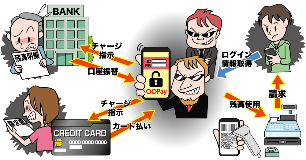 スマホ決済の不正利用画像