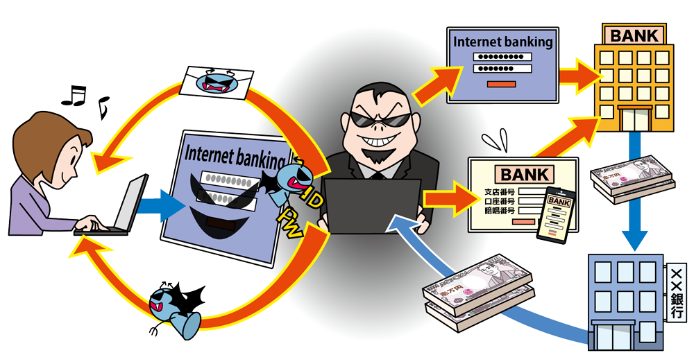 インターネットバンキングの不正利用画像