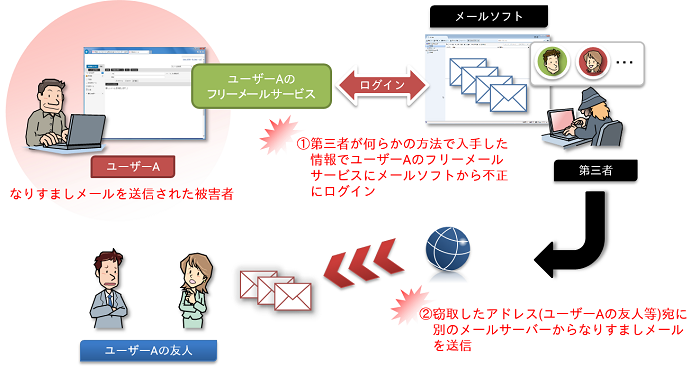 図1：メールソフトから不正にユーザーAのフリーメールサービスにログインしてユーザーAのアドレスを詐称したメールを友人・知人に送信する流れ