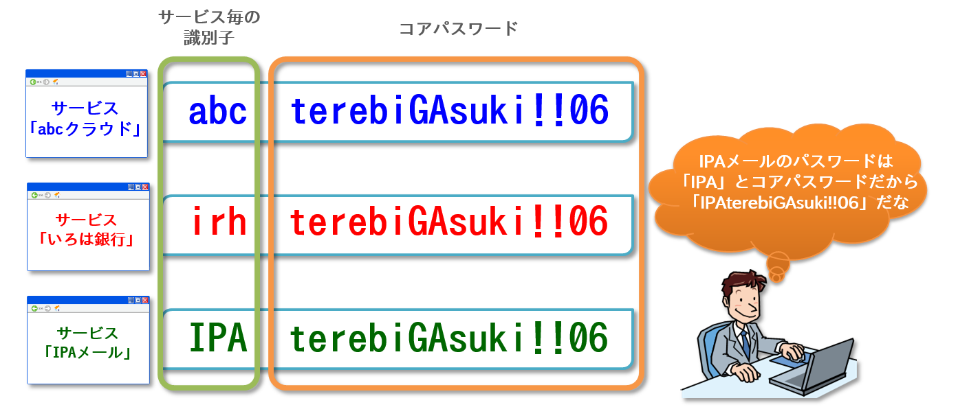 図2：識別子をコアパスワードの前に追加した例