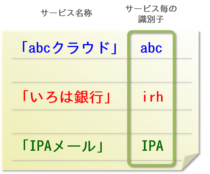 図3：紙に記録してパスワードを管理する方法例