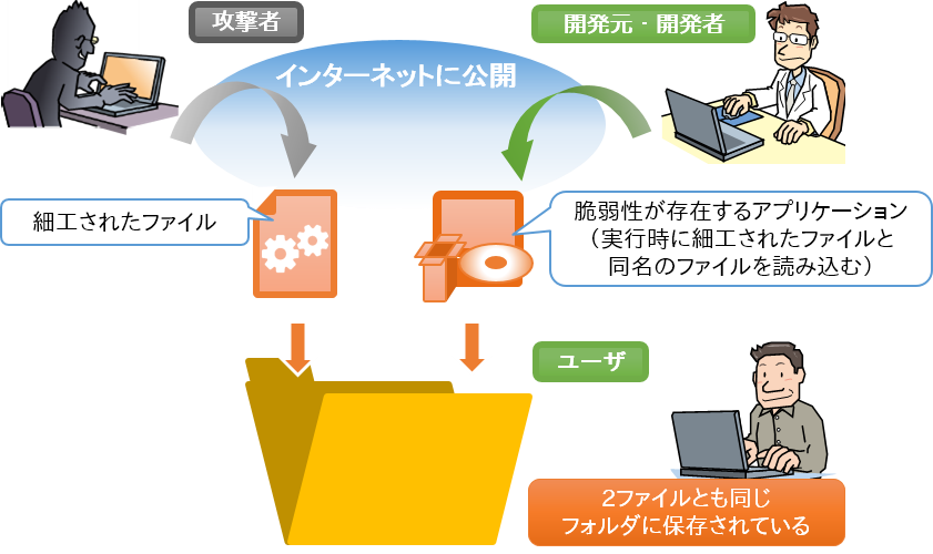 図1：脆弱性の悪用の可能性がある前提条件　その1