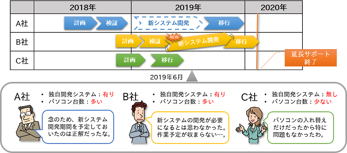 図1.企業・組織における環境の差異による移行計画の例（イメージ）