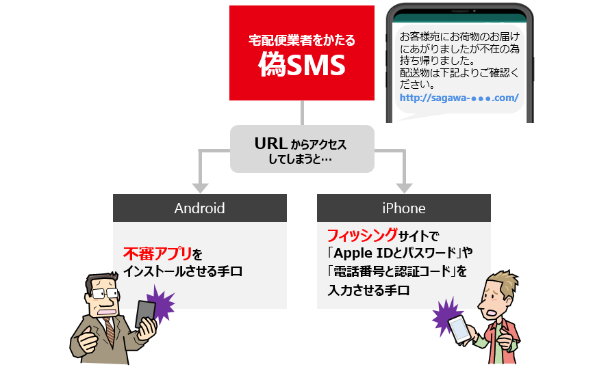 図1：アクセスする端末種類毎の手口分類