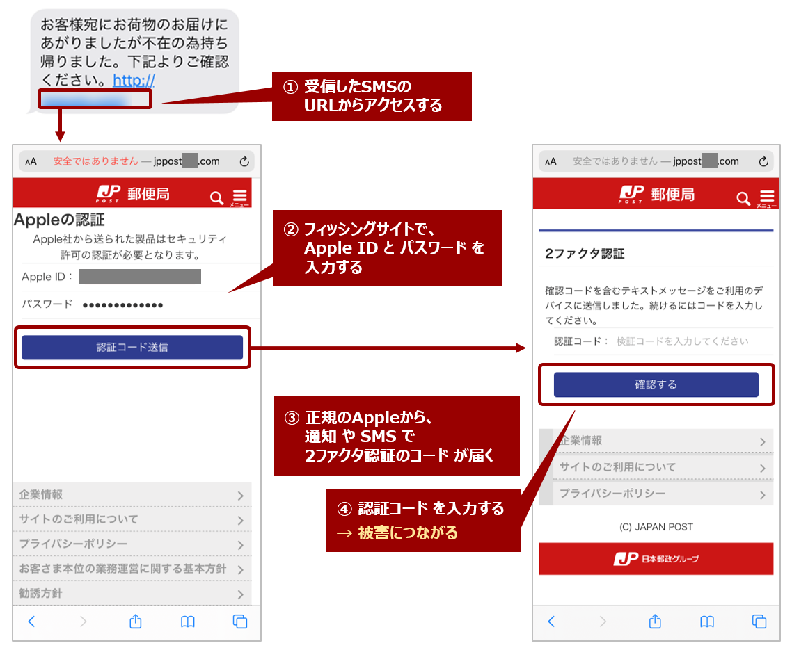 図9：フィッシングサイトへのアクセス時の画面遷移例<日本郵便を装っているケース>（クリックして拡大）