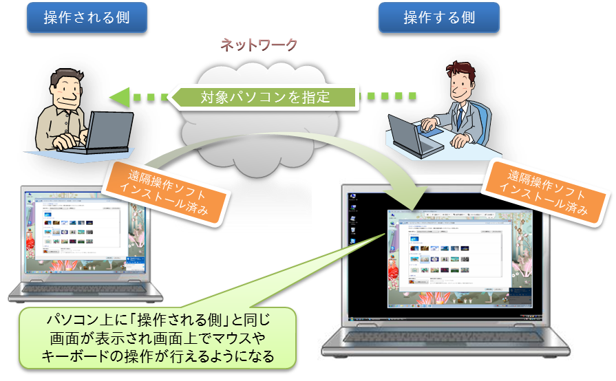 図3：遠隔操作ソフトによる遠隔操作のイメージ