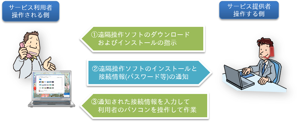 図4: 遠隔操作ソフトを利用したサービスの一般的な流れ