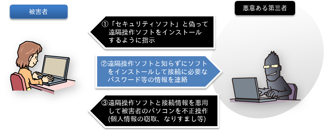 図5: 遠隔操作ソフトを悪用した被害に遭う例