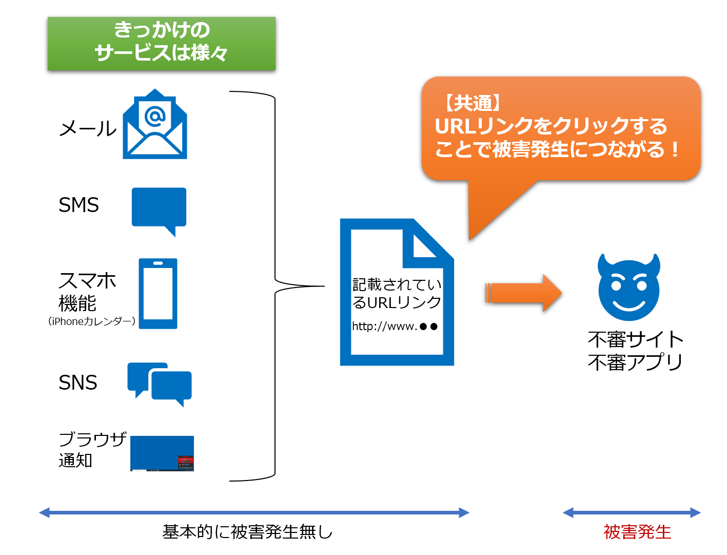 図1：URLリンクからの被害発生のイメージ